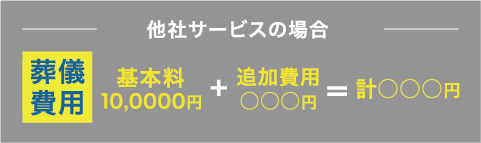 他社サービスの場合 葬儀費用 計10,000円+追加費用○○○円=計○○○円